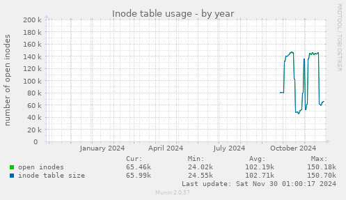 Inode table usage