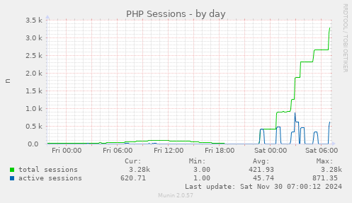 PHP Sessions