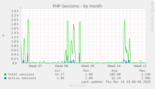 PHP Sessions