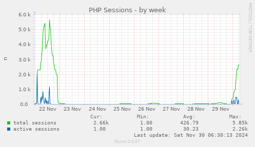 PHP Sessions