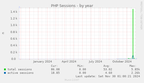 PHP Sessions