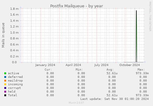 Postfix Mailqueue