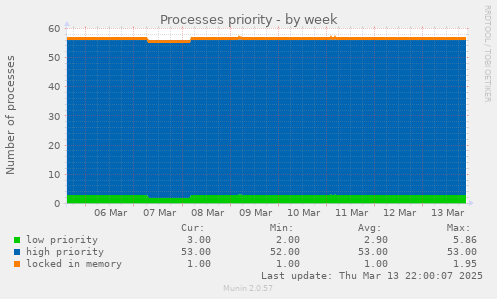 Processes priority