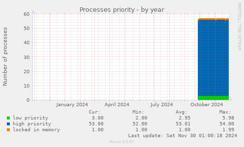 Processes priority