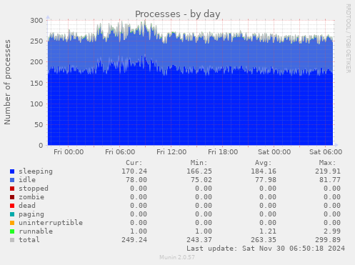 Processes