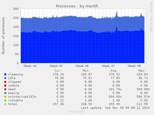 Processes