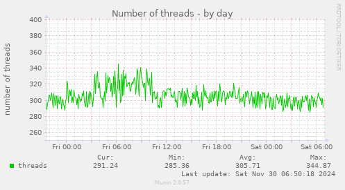 Number of threads