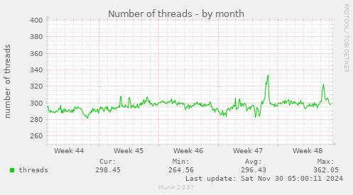 Number of threads