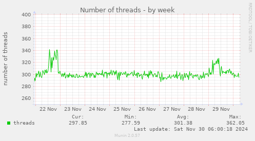 Number of threads