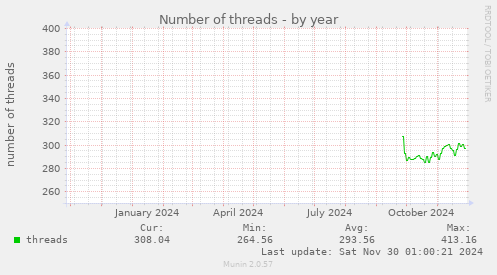 Number of threads