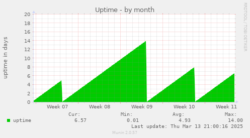 Uptime