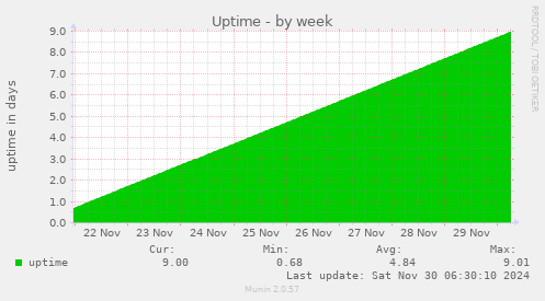 Uptime