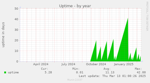 Uptime