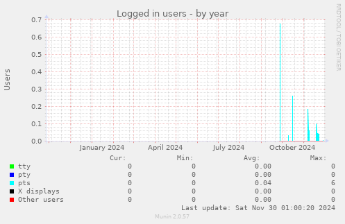 Logged in users