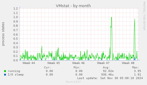 VMstat