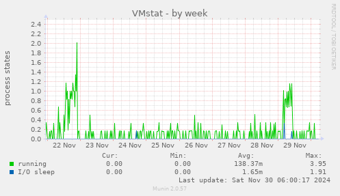 VMstat