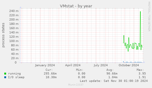 VMstat