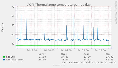 ACPI Thermal zone temperatures