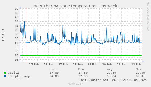 ACPI Thermal zone temperatures