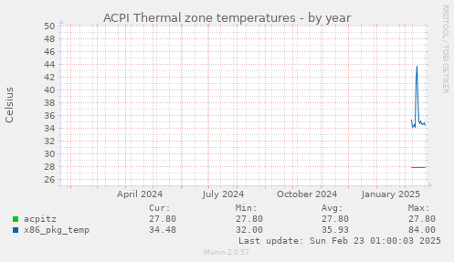 ACPI Thermal zone temperatures