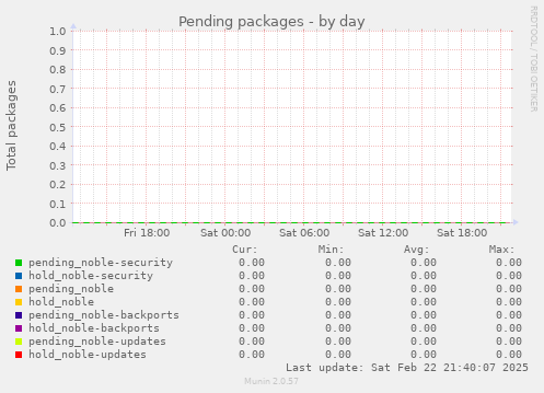 Pending packages