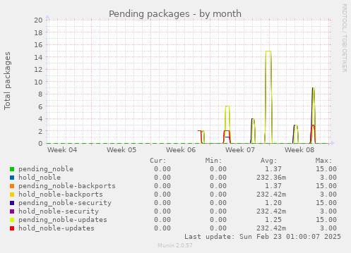 Pending packages