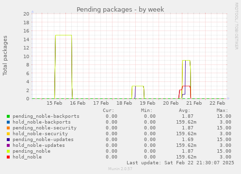 Pending packages