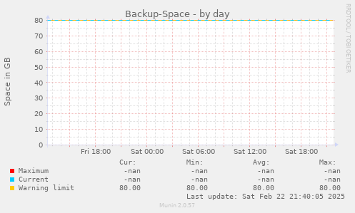 Backup-Space