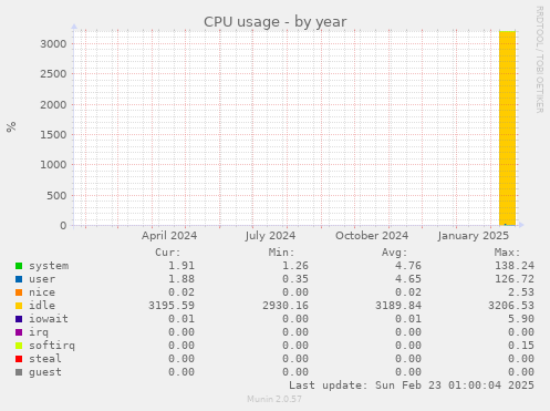 yearly graph