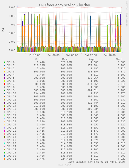 CPU frequency scaling