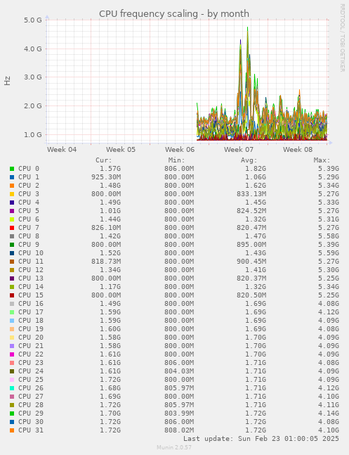 CPU frequency scaling