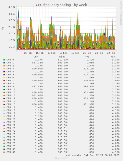 CPU frequency scaling