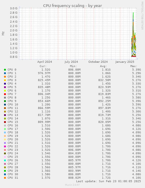 CPU frequency scaling