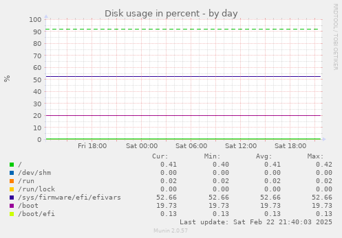 Disk usage in percent