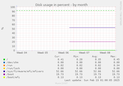 monthly graph