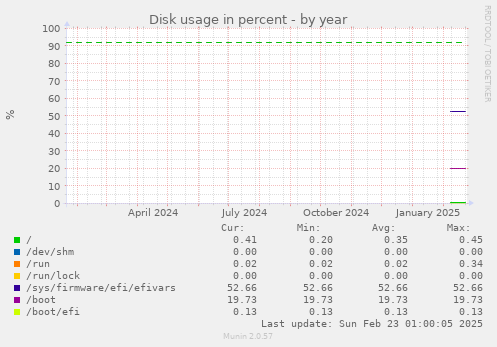 yearly graph