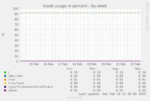 Inode usage in percent