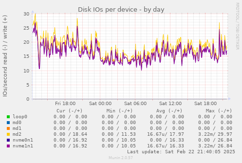 Disk IOs per device