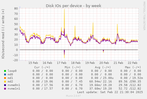 Disk IOs per device