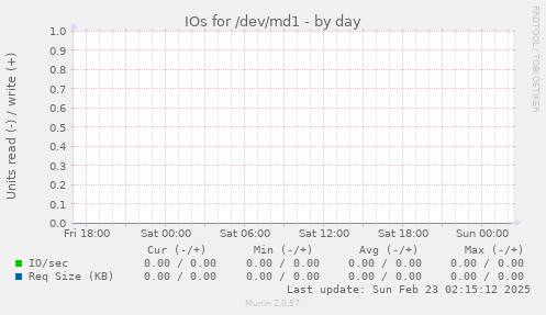 IOs for /dev/md1