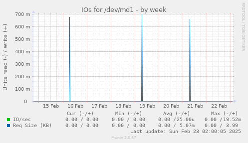 IOs for /dev/md1