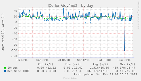 IOs for /dev/md2