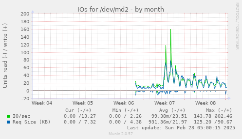 monthly graph