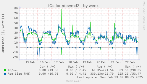 IOs for /dev/md2