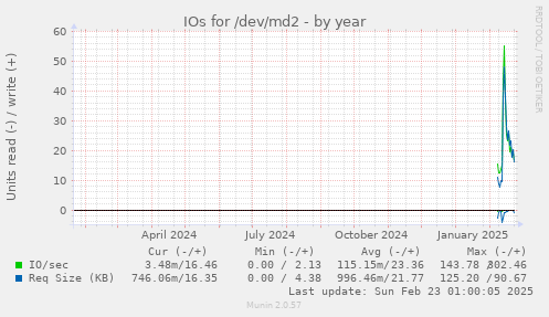 yearly graph