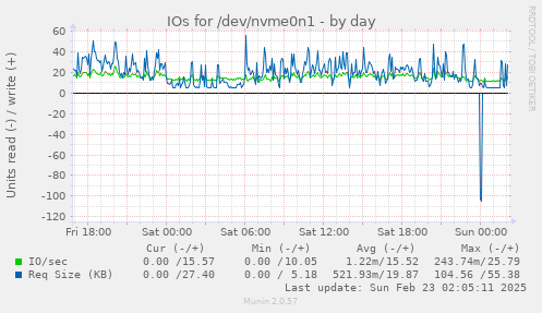 IOs for /dev/nvme0n1