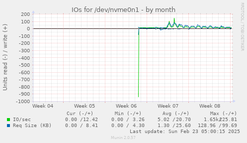 monthly graph