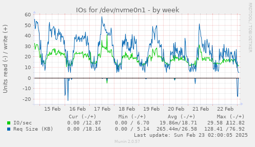 IOs for /dev/nvme0n1