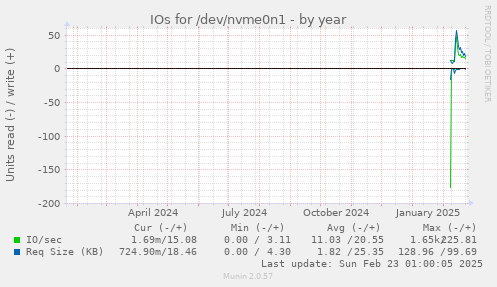 yearly graph