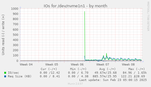 monthly graph